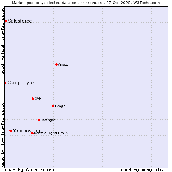 Market position of Yourhosting vs. Salesforce vs. Compubyte
