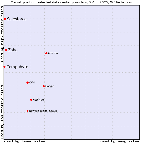 Market position of Zoho vs. Salesforce vs. Compubyte