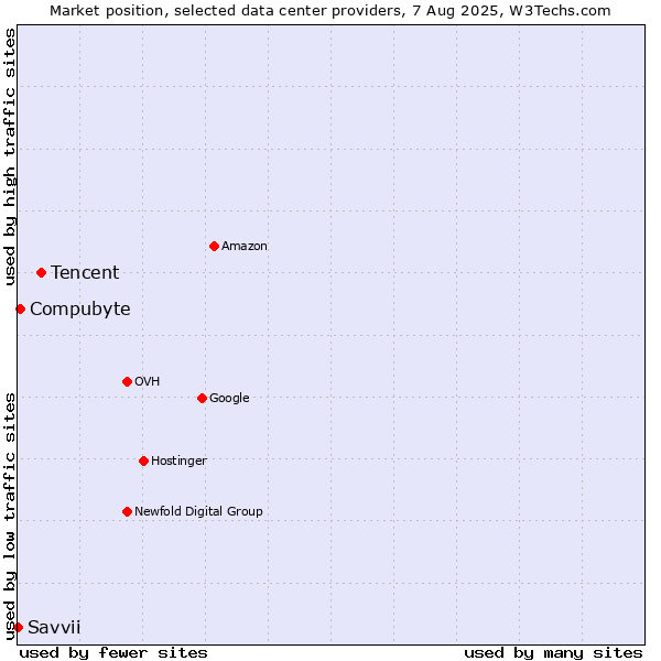 Market position of Tencent vs. Compubyte vs. Savvii