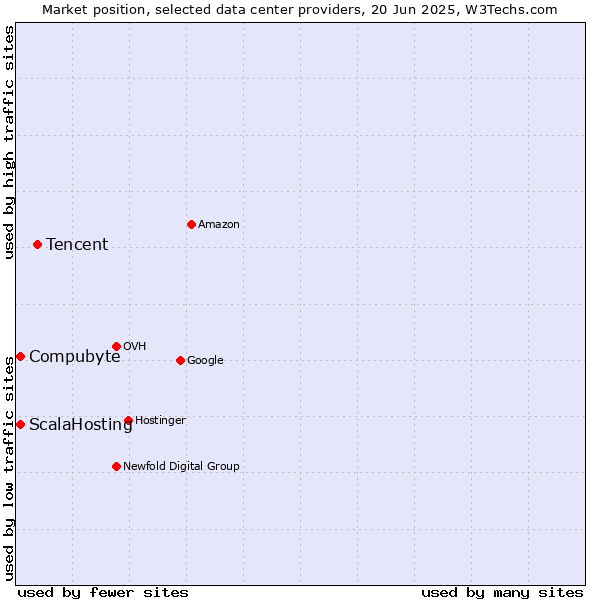 Market position of Tencent vs. ScalaHosting vs. Compubyte