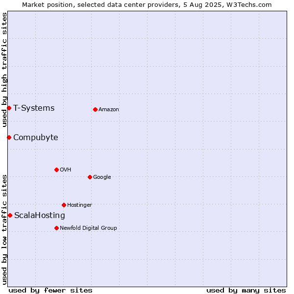 Market position of ScalaHosting vs. Compubyte vs. T-Systems