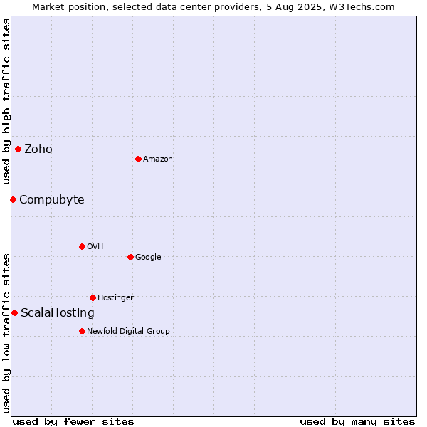 Market position of Zoho vs. ScalaHosting vs. Compubyte