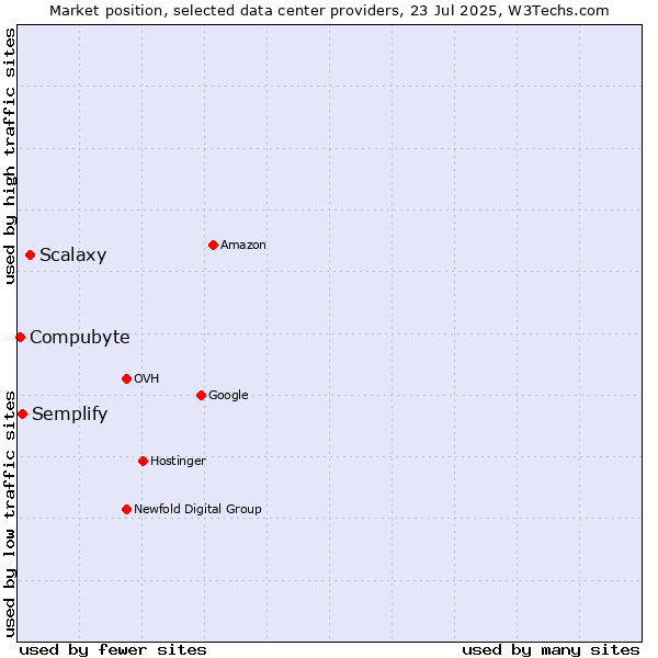 Market position of Scalaxy vs. Semplify vs. Compubyte