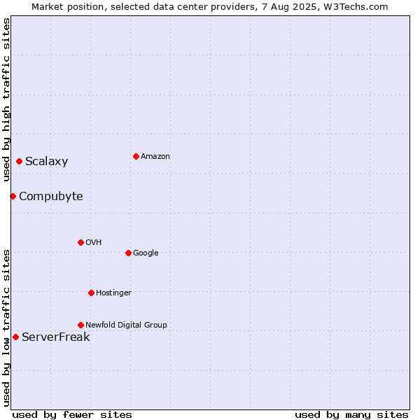Market position of Scalaxy vs. ServerFreak vs. Compubyte