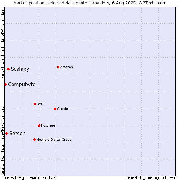Market position of Scalaxy vs. Setcor vs. Compubyte