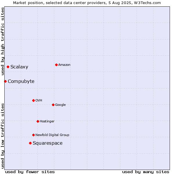 Market position of Squarespace vs. Scalaxy vs. Compubyte