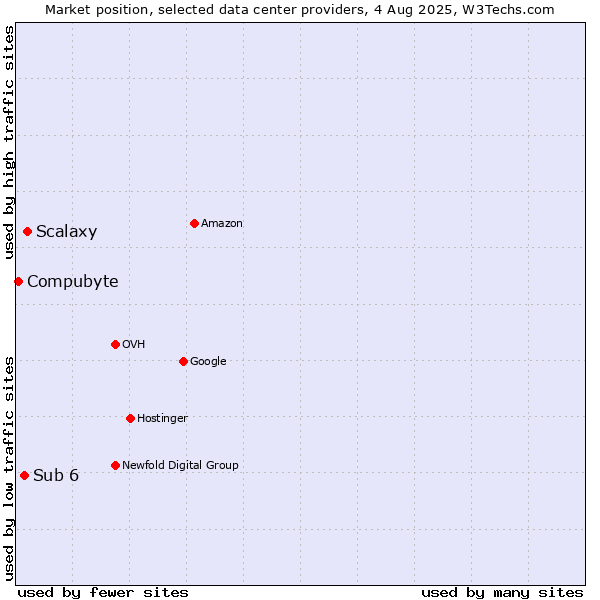 Market position of Scalaxy vs. Sub 6 vs. Compubyte