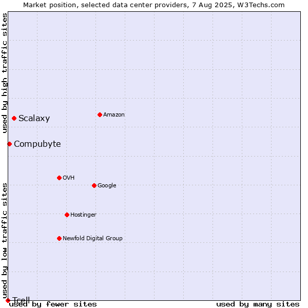 Market position of Scalaxy vs. Compubyte vs. Tcell