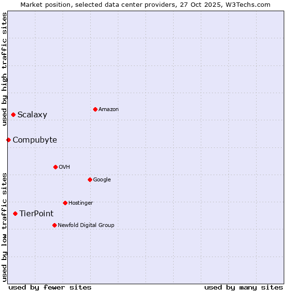 Market position of TierPoint vs. Scalaxy vs. Compubyte