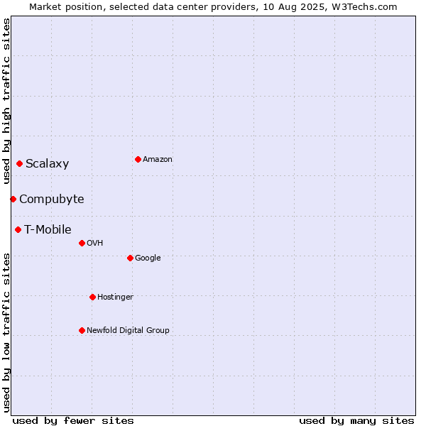 Market position of Scalaxy vs. T-Mobile vs. Compubyte