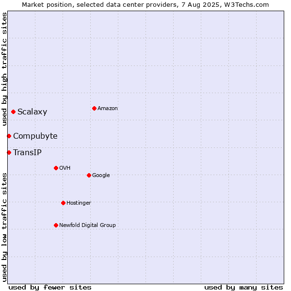 Market position of Scalaxy vs. Compubyte vs. TransIP