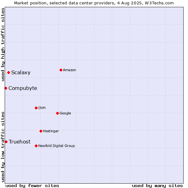 Market position of Scalaxy vs. Compubyte vs. Truehost