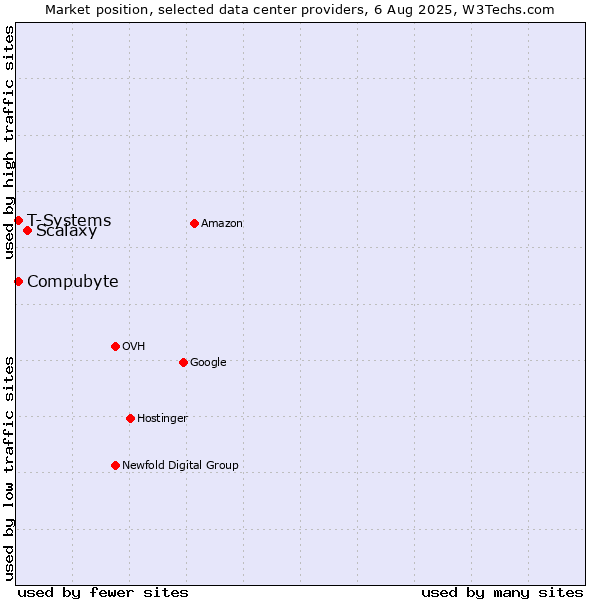 Market position of Scalaxy vs. Compubyte vs. T-Systems