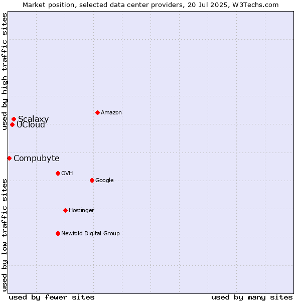 Market position of Scalaxy vs. UCloud vs. Compubyte