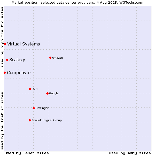 Market position of Scalaxy vs. Compubyte vs. Virtual Systems
