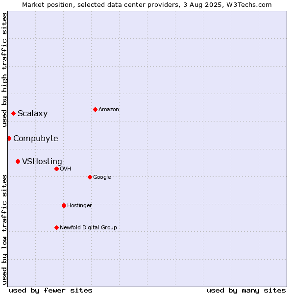 Market position of VSHosting vs. Scalaxy vs. Compubyte