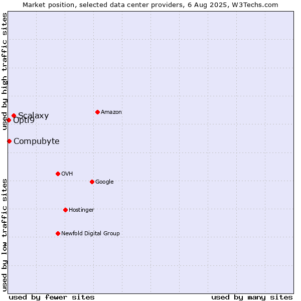Market position of Scalaxy vs. Compubyte vs. Opti9