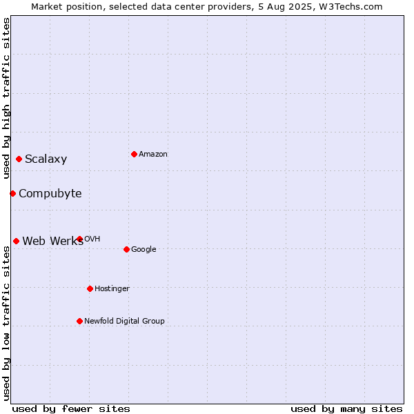 Market position of Scalaxy vs. Web Werks vs. Compubyte