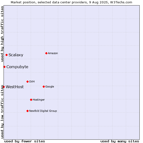 Market position of Scalaxy vs. Compubyte vs. WestHost