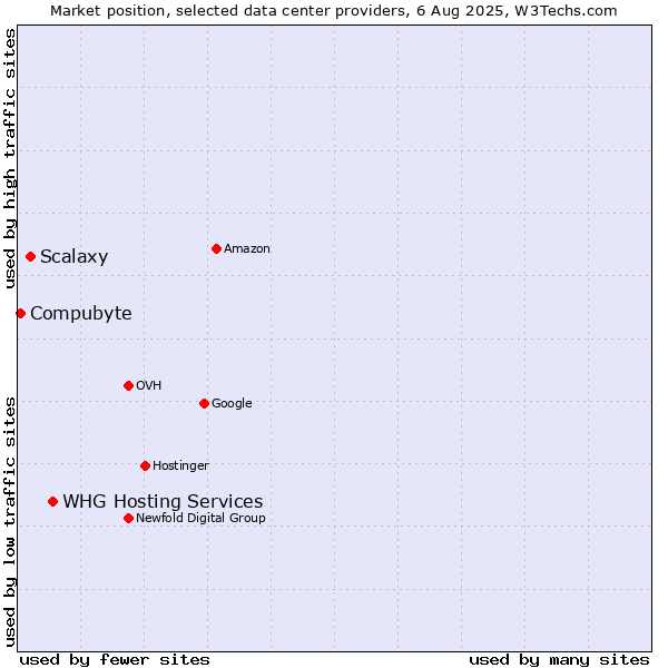 Market position of WHG Hosting Services vs. Scalaxy vs. Compubyte