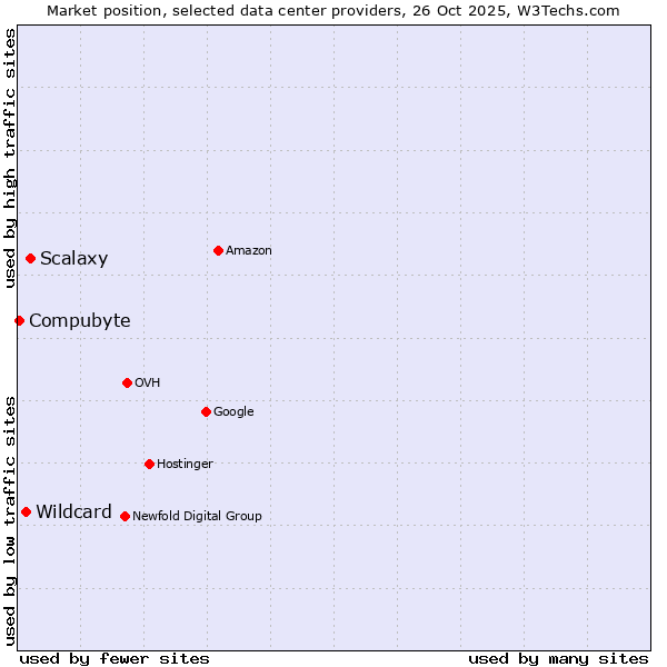 Market position of Scalaxy vs. Wildcard vs. Compubyte