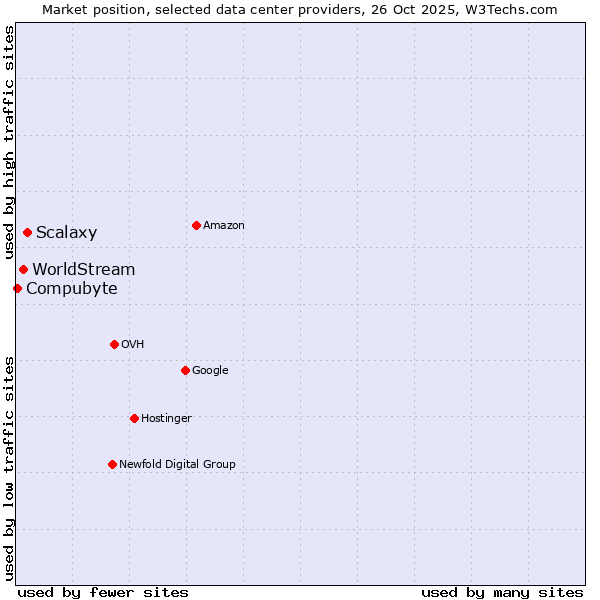 Market position of Scalaxy vs. WorldStream vs. Compubyte