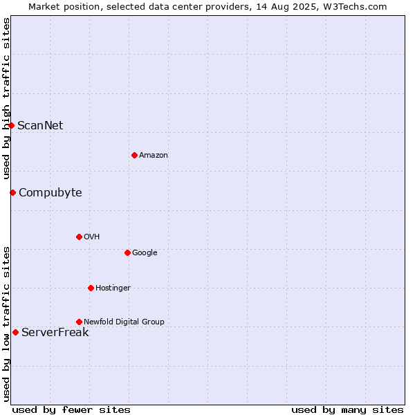 Market position of ServerFreak vs. Compubyte vs. ScanNet