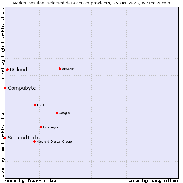 Market position of UCloud vs. Compubyte vs. SchlundTech