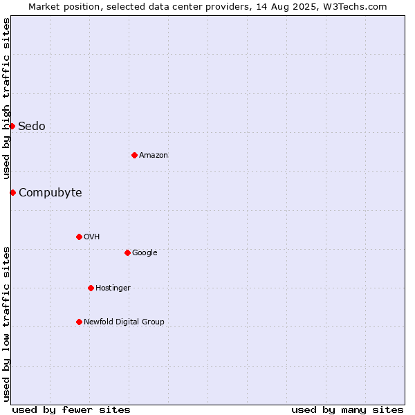 Market position of Compubyte vs. Sedo