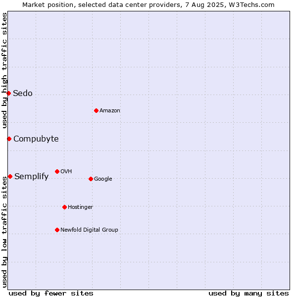 Market position of Semplify vs. Compubyte vs. Sedo