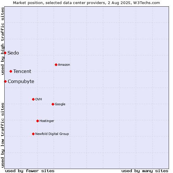 Market position of Tencent vs. Compubyte vs. Sedo