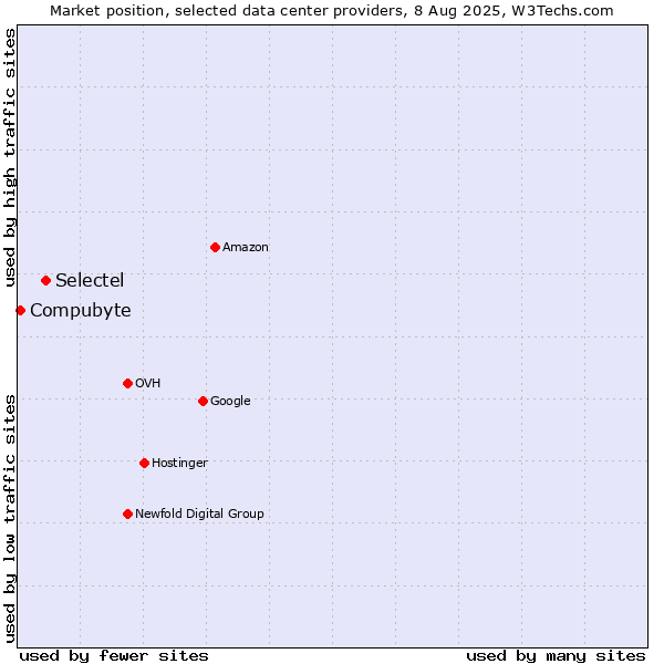 Market position of Selectel vs. Compubyte