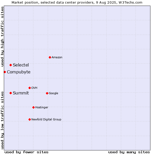 Market position of Summit vs. Selectel vs. Compubyte