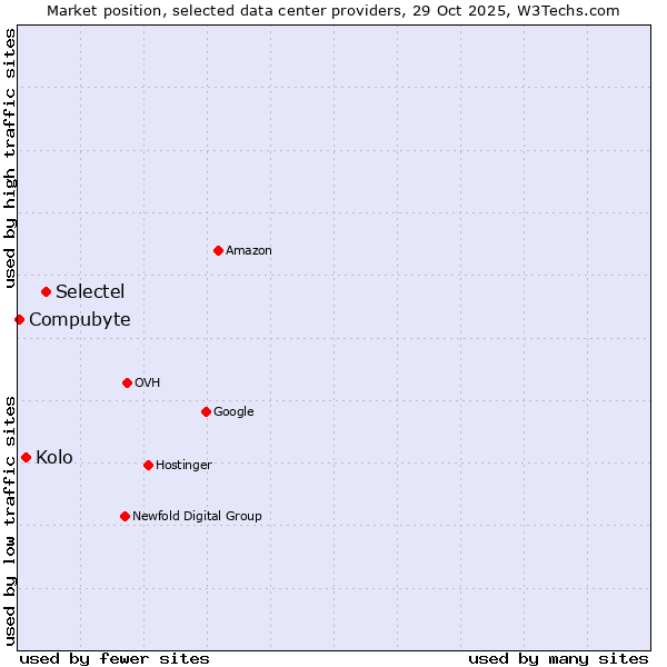 Market position of Selectel vs. Kolo vs. Compubyte
