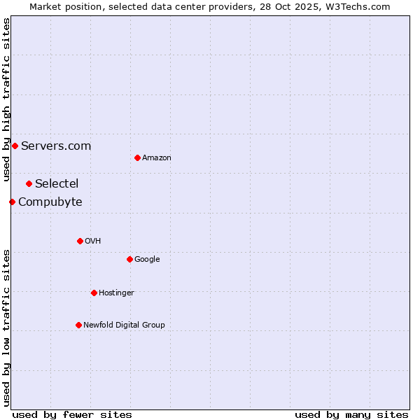 Market position of Selectel vs. Servers.com vs. Compubyte
