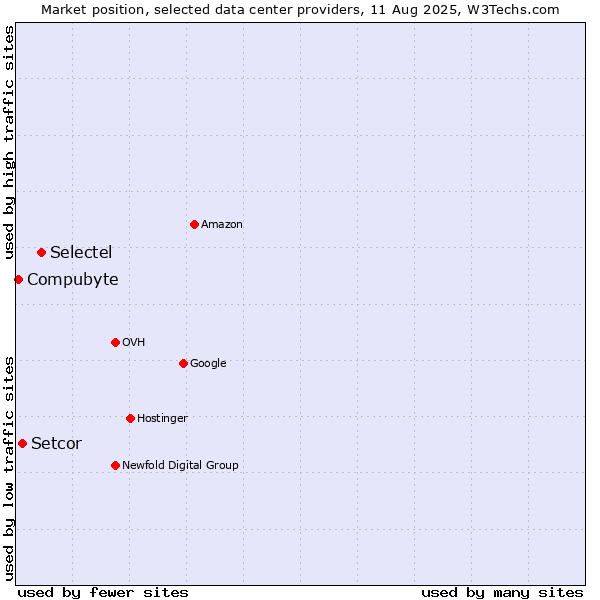 Market position of Selectel vs. Setcor vs. Compubyte