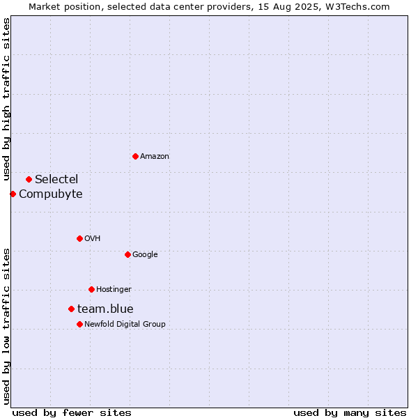 Market position of team.blue vs. Selectel vs. Compubyte