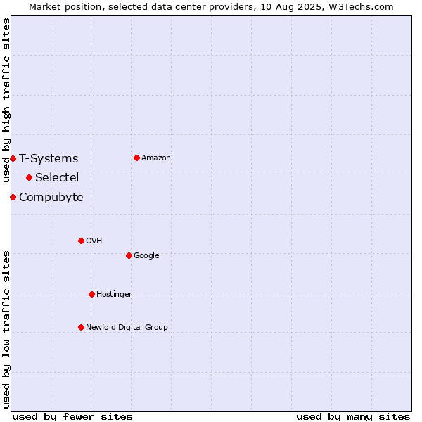 Market position of Selectel vs. Compubyte vs. T-Systems