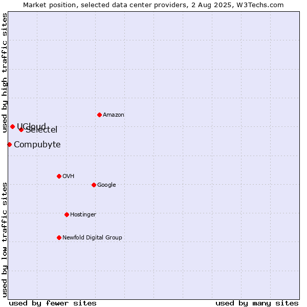 Market position of Selectel vs. UCloud vs. Compubyte