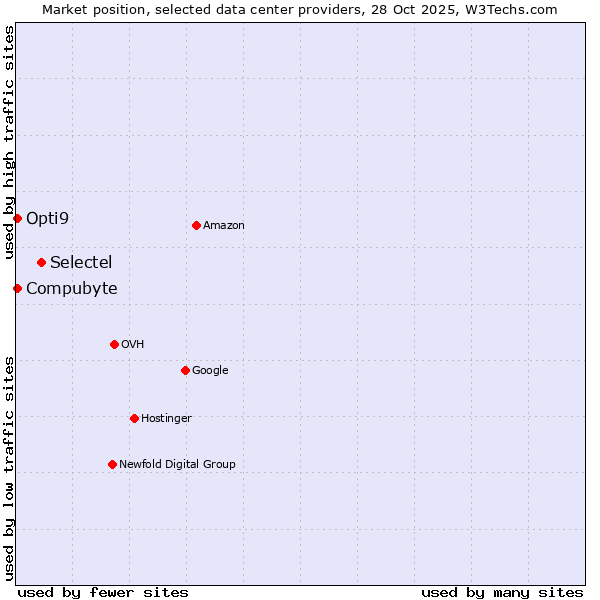 Market position of Selectel vs. Compubyte vs. Opti9