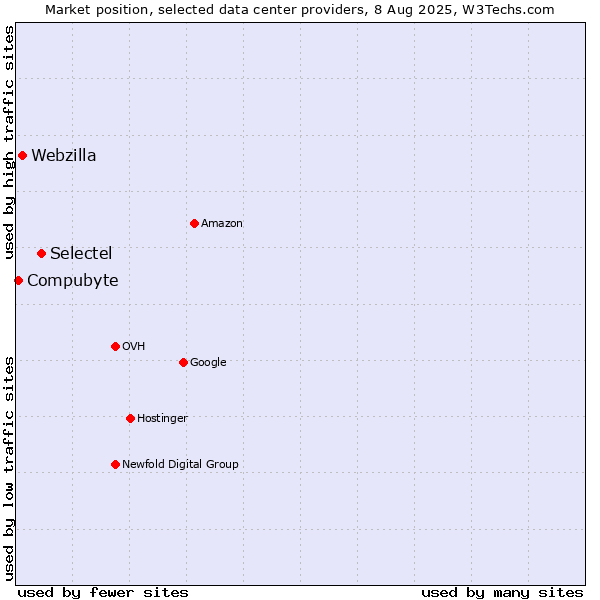 Market position of Selectel vs. Webzilla vs. Compubyte