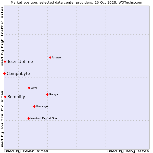 Market position of Semplify vs. Total Uptime vs. Compubyte