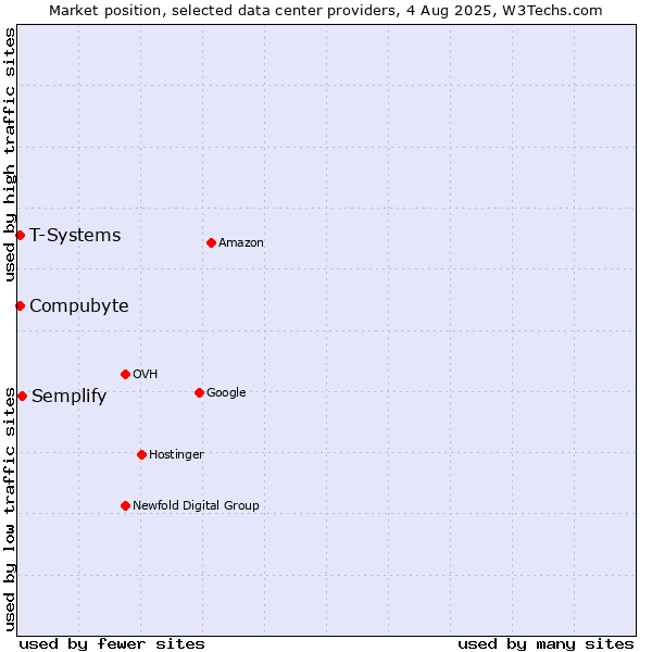 Market position of Semplify vs. Compubyte vs. T-Systems
