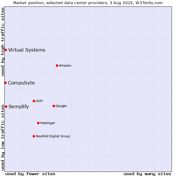 Market position of Semplify vs. Compubyte vs. Virtual Systems