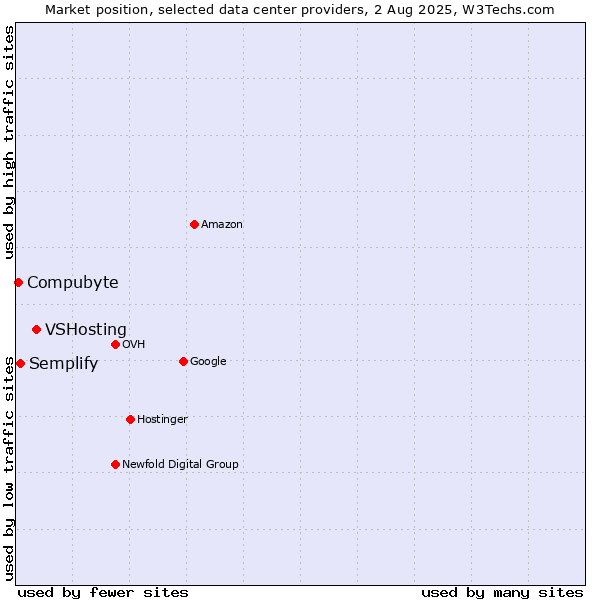 Market position of VSHosting vs. Semplify vs. Compubyte