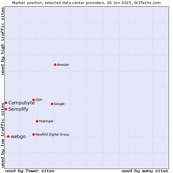 Market position of webgo vs. Semplify vs. Compubyte
