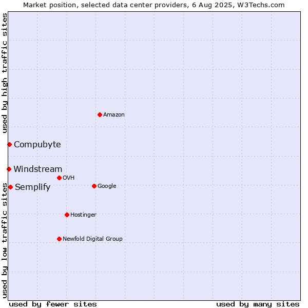 Market position of Semplify vs. Compubyte vs. Windstream