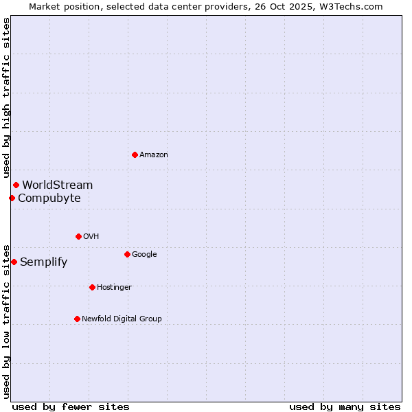 Market position of WorldStream vs. Semplify vs. Compubyte