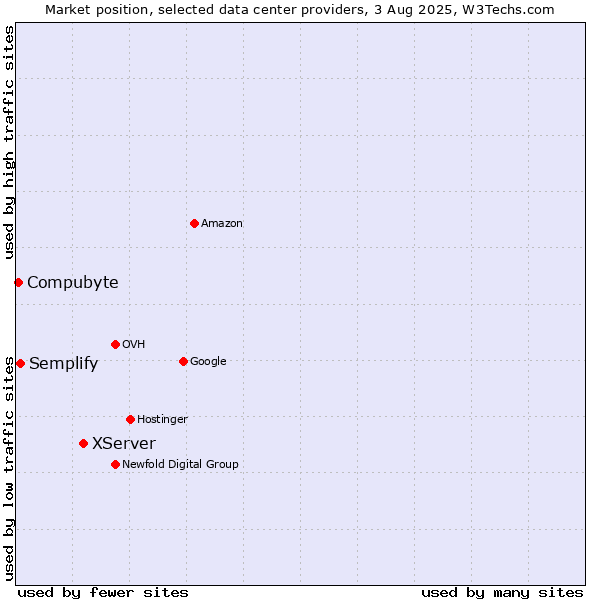 Market position of XServer vs. Semplify vs. Compubyte