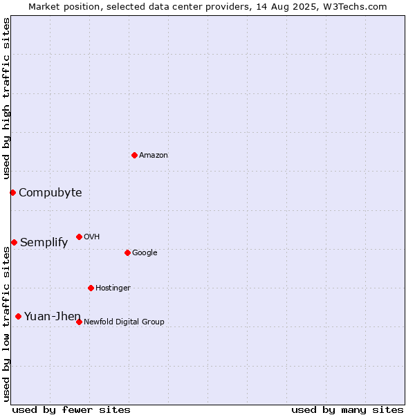 Market position of Yuan-Jhen vs. Semplify vs. Compubyte